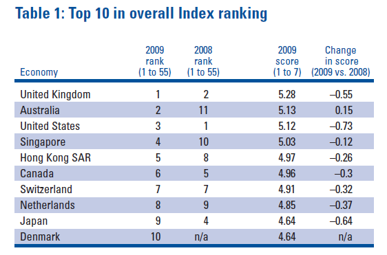2009金融發展指數出爐排名大洗牌 金融危機是主因