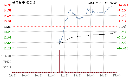 長江投資從跌停奔漲停 投資者單日浮盈22%