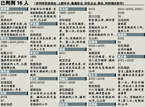 內地富豪榜成“殺豬榜” 10年共有49人落馬