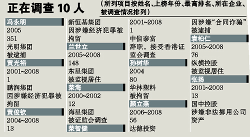 內地富豪榜成“殺豬榜” 10年共有49人落馬