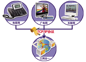 三網融合方案通過 一臺機器可打電話看電視上網