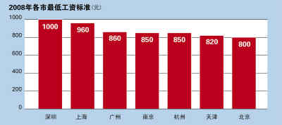 內(nèi)外條件都具備 全國范圍內(nèi)漲工資成燎原之勢