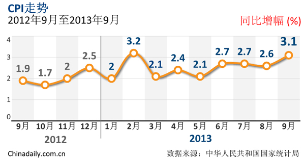 2012年9月至2013年9月CPI走勢圖