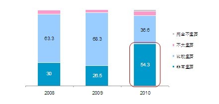 2010中國人眼中的美國系列調查