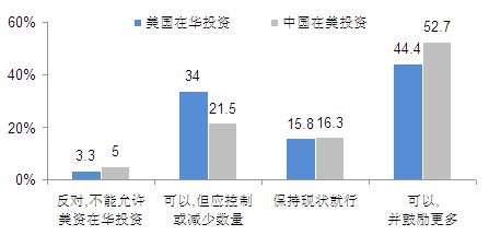 2010中國人眼中的美國系列調查