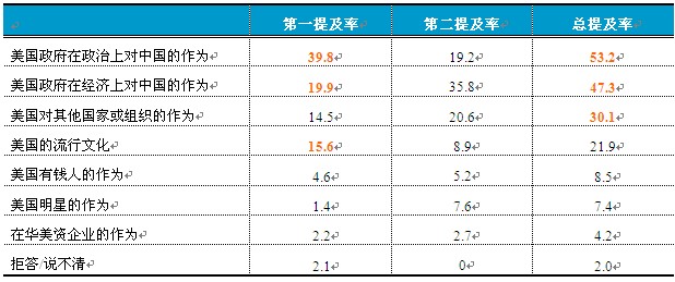 2010中國人眼中的美國系列調查