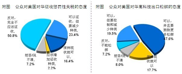 2010中國人眼中的美國系列調查