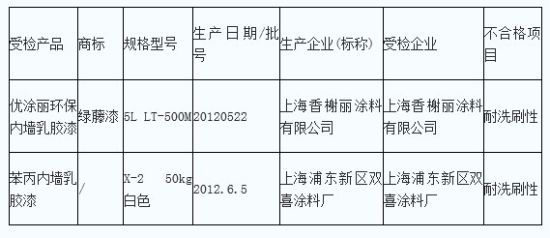 上海2批次裝修用內墻涂料不合格