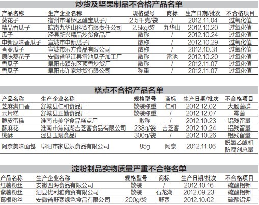 安徽省質(zhì)監(jiān)局提醒:買年貨要避開(kāi)“黑名單”