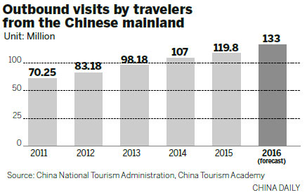 Outbound tourism sees slower but steady growth