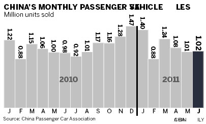 US car sales picking up