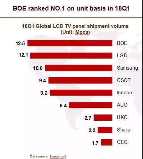 BOE's shipments of LCD TV panels rank first in the world