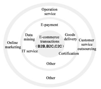 E-commerce: A Promoter for the Transformation and Upgrading of Chinese Economy