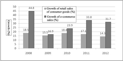 E-commerce: A Promoter for the Transformation and Upgrading of Chinese Economy