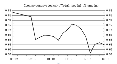 Breaking through Fund Dilemma and Rebuilding a New Market Order