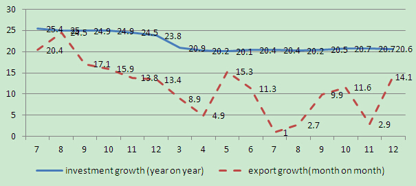 China's Economic Performance Enters a Period of Readjustment Featured by a New Mode of Development