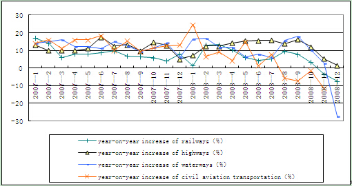 Performance Features of Logistics Industry1 in 2008 and Analysis of its Development Trend in 2009