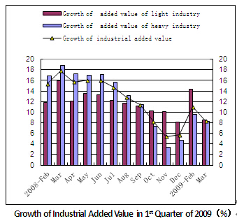 Dynamic Data of China's Macro Economy in the First Quarter of 2009