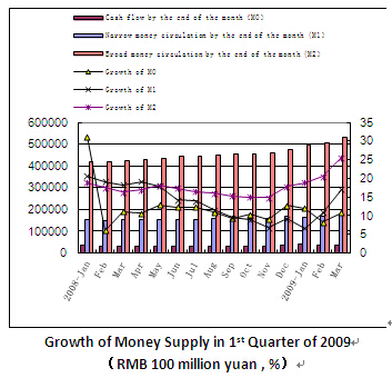 Dynamic Data of China's Macro Economy in the First Quarter of 2009