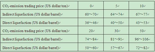 Options for Coal Liquefaction Policy under High Oil Prices