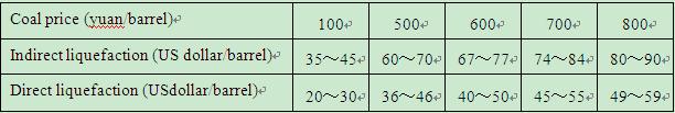 Options for Coal Liquefaction Policy under High Oil Prices