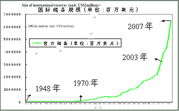 Implications of the Rapid Growth of Global International Reserves in Past 37 Years