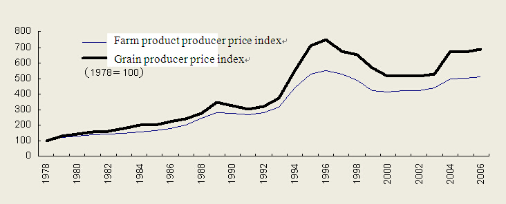 The New Round of Farm Product Price Hikes: Impacts and Suggestions