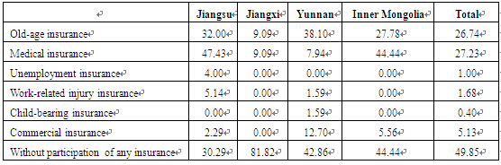 Status Quo of and Policy Suggestions on Rural Social Security