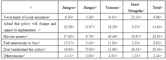 Status Quo of and Policy Suggestions on Rural Social Security