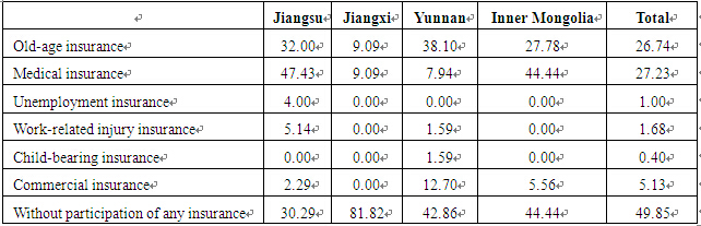 Status Quo of and Policy Suggestions on Rural Social Security