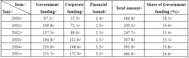 Distribution and Management of Government Fundfor Science and Technology Activities