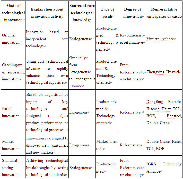 Technological Innovation:Experience and Inspiration from Sample Enterprises