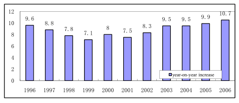 An Analysis of the Market Situation in 2006 and a Forecast for 2007 *