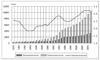 The Present Situation and Future Development of Urban-Rural Gap and Intra-Rural Gap in China