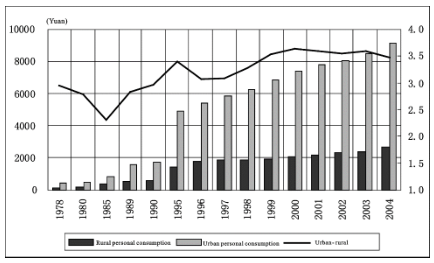 The Present Situation and Future Development of Urban-Rural Gap and Intra-Rural Gap in China