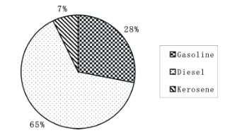 Analysis and Forecast on Product Oil Market in the Second Half of 2006