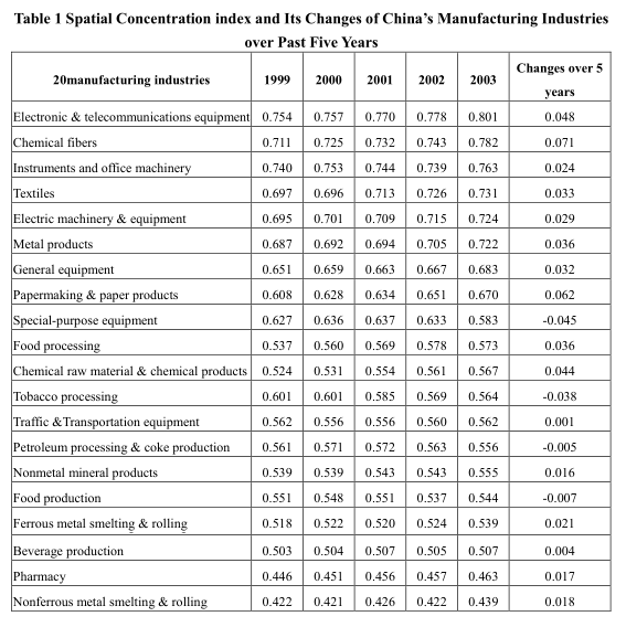 Features and Trends of China’s RegionalIndustrial Division and Cooperation