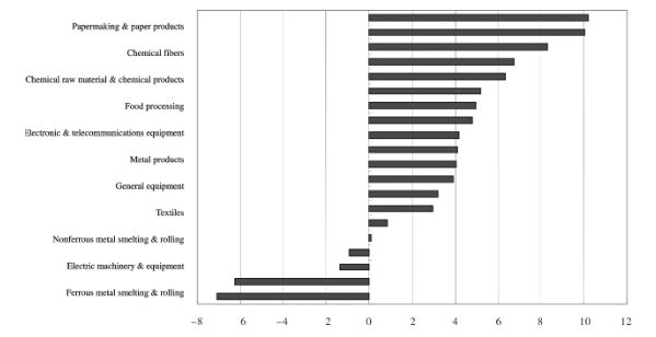 Features and Trends of China’s RegionalIndustrial Division and Cooperation