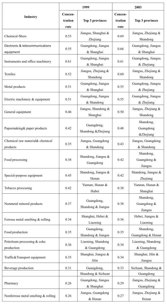 Features and Trends of China’s RegionalIndustrial Division and Cooperation