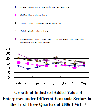 Dynamic Data on China's Macro Economyfor the First Three Quarters of 2006