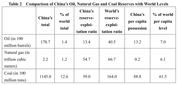 The Basic Situation in China’s Primary Resources Supply and Demand and the Reform Direction of Resources Allocation Mechanism