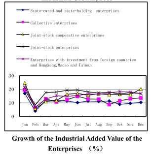 Dynamic Data of China’s Macro Economy in 2005