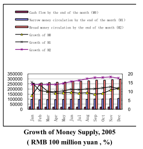 Dynamic Data of China’s Macro Economy in 2005