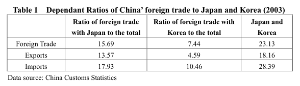 Industrial Effect of a China-Japan- Korea FTA: Cross-sector Analysis