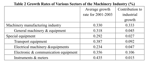 An Analysis of the Structure and Trend of the New Round of Economic Growth (Abridged)