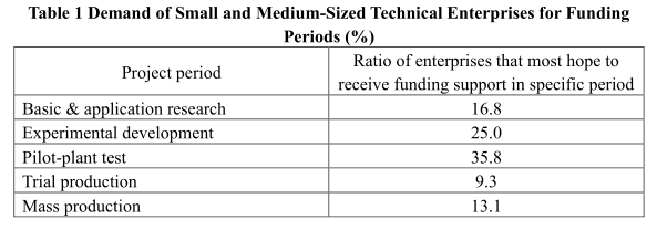 An Analysis of the Policy Demand of Small and Medium-Sized Technology-based Enterprises