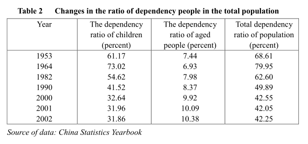 China’s Population and Employment Situation in 2002 and an Outlook for 2003