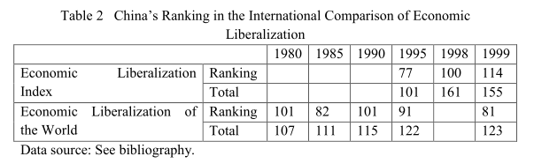 A Study on China’s Process of Marketization