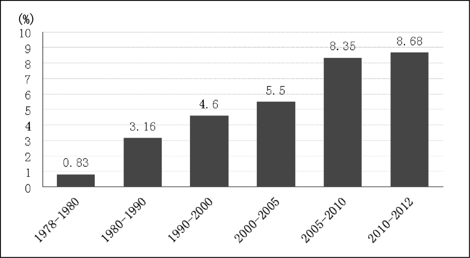 Improvement of Labor Productivity: Key to Agricultural Modernization