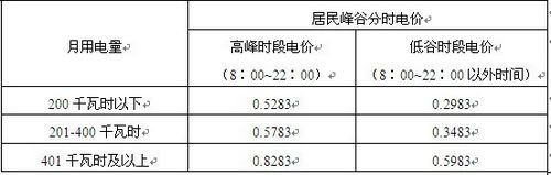 福建下月起實施階梯電價制　可自選峰谷分時電價